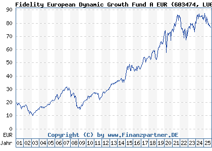 Chart: Fidelity European Dynamic Growth Fund A EUR (603474 LU0119124781)