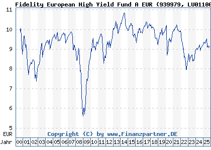 Chart: Fidelity European High Yield Fund A EUR (939979 LU0110060430)