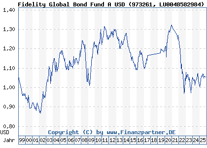 Chart: Fidelity Global Bond Fund A USD (973261 LU0048582984)