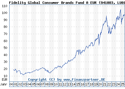 Chart: Fidelity Global Consumer Brands Fund A EUR (941083 LU0114721508)
