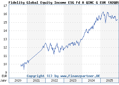 Chart: Fidelity Global Equity Income ESG Fd A QINC G EUR (A2QBVK LU2219037814)