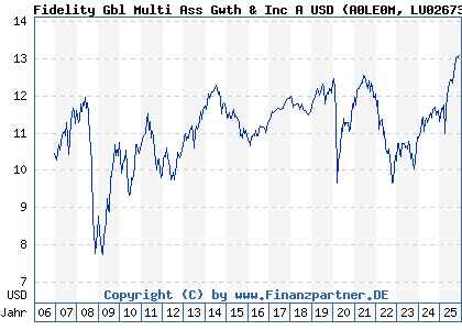 Chart: Fidelity Gbl Multi Ass Gwth & Inc A USD (A0LE0M LU0267386521)
