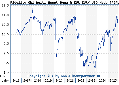 Chart: Fidelity Gbl Multi Asset Dyna A EUR EUR/ USD Hedg (A2AL89 LU1431864153)