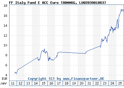 Chart: FF Italy Fund E ACC Euro (A0MM6G LU0283901063)