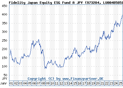 Chart: Fidelity Japan Equity ESG Fund A JPY (973284 LU0048585144)