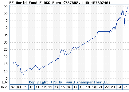 Chart: FF World Fund E ACC Euro (787302 LU0115769746)