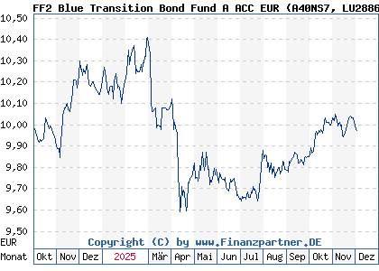 Chart: FF2 Blue Transition Bond Fund A ACC EUR (A40NS7 LU2886171474)