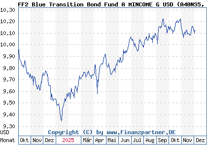Chart: FF2 Blue Transition Bond Fund A MINCOME G USD (A40NS5 LU2886172282)