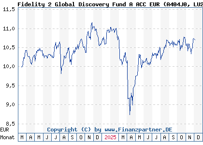 Chart: Fidelity 2 Global Discovery Fund A ACC EUR (A404J0 LU2755902827)