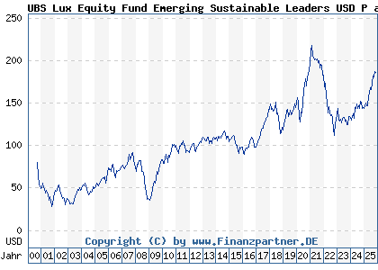 Chart: UBS Lux Equity Fund Emerging Sustainable Leaders USD P acc (933564 LU0106959298)