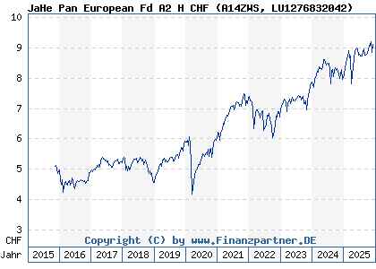 Chart: JaHe Pan European Fd A2 H CHF (A14ZWS LU1276832042)