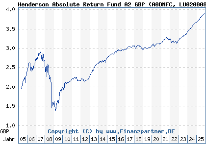 Chart: Henderson Absolute Return Fund A2 GBP (A0DNFC LU0200083342)