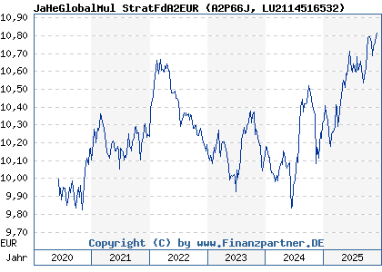 Chart: JaHeGlobalMul StratFdA2EUR (A2P66J LU2114516532)