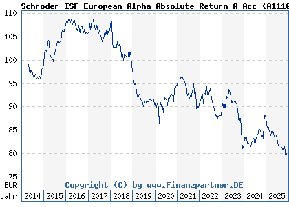 Chart: Schroder ISF European Alpha Absolute Return A Acc (A111GL LU1046234768)