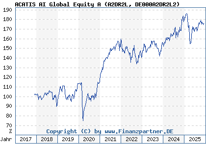 Chart: ACATIS AI Global Equity A (A2DR2L DE000A2DR2L2)