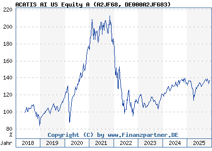 Chart: ACATIS AI US Equity A (A2JF68 DE000A2JF683)