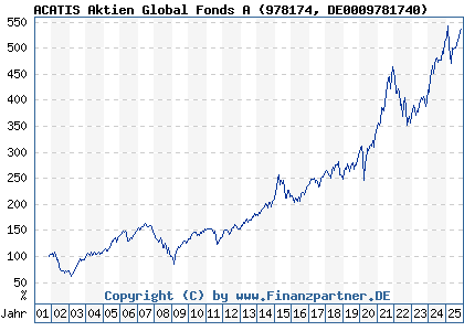 Chart: ACATIS Aktien Global Fonds A (978174 DE0009781740)