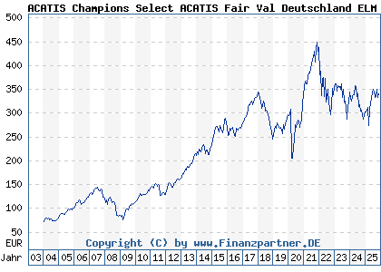 Chart: ACATIS Champions Select ACATIS Fair Val Deutschland ELM A (163701 LU0158903558)