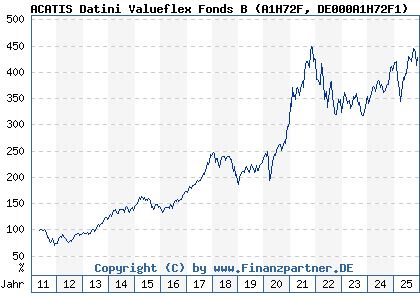 Chart: ACATIS Datini Valueflex Fonds B (A1H72F DE000A1H72F1)