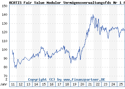 Chart: ACATIS Fair Value Modulor Vermögensverwaltungsfds Nr 1 A (A0LHCM LU0278152516)