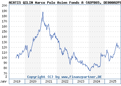 Chart: ACATIS QILIN Marco Polo Asien Fonds A (A2PB65 DE000A2PB655)