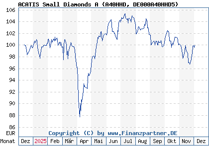 Chart: ACATIS Small Diamonds A (A40HHD DE000A40HHD5)