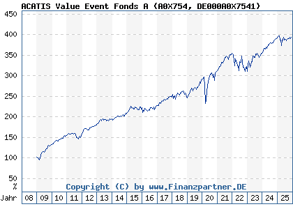 Chart: ACATIS Value Event Fonds A (A0X754 DE000A0X7541)