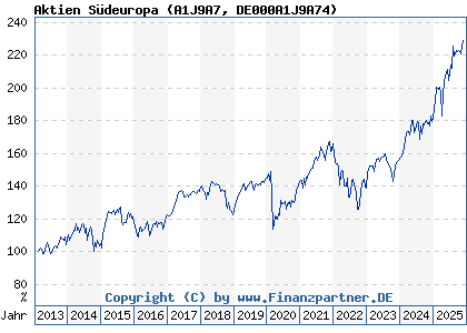 Chart: Aktien Südeuropa (A1J9A7 DE000A1J9A74)