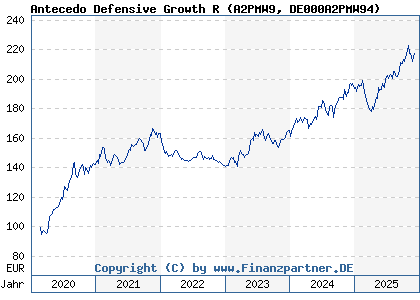Chart: Antecedo Defensive Growth R (A2PMW9 DE000A2PMW94)