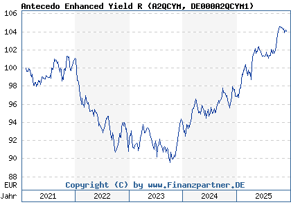 Chart: Antecedo Enhanced Yield R (A2QCYM DE000A2QCYM1)