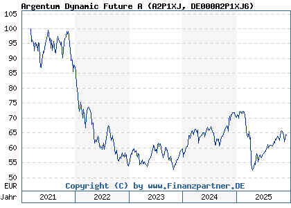 Chart: Argentum Dynamic Future A (A2P1XJ DE000A2P1XJ6)