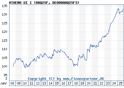 Chart: ATHENA UI I (A0Q2SF DE000A0Q2SF3)
