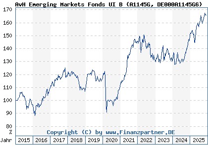 Chart: AvH Emerging Markets Fonds UI B (A1145G DE000A1145G6)