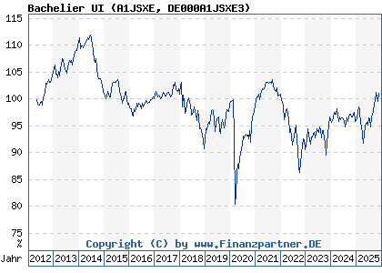 Chart: Bachelier UI (A1JSXE DE000A1JSXE3)