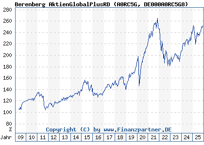 Chart: Berenberg AktienGlobalPlusRD (A0RC5G DE000A0RC5G8)