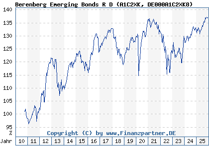 Chart: Berenberg Emerging Bonds R D (A1C2XK DE000A1C2XK8)