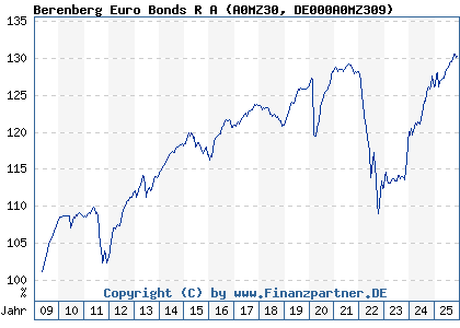 Chart: Berenberg Euro Bonds R A (A0MZ30 DE000A0MZ309)