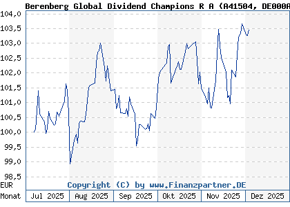 Chart: Berenberg Global Dividend Champions R A (A41504 DE000A415044)