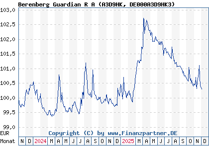 Chart: Berenberg Guardian R A (A3D9HK DE000A3D9HK3)