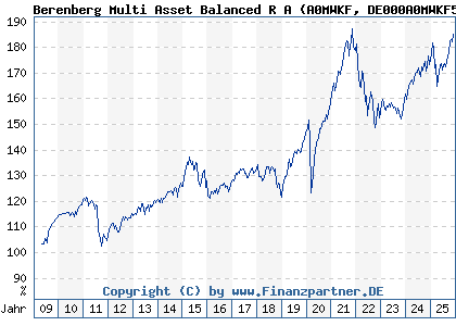 Chart: Berenberg Multi Asset Balanced R A (A0MWKF DE000A0MWKF5)