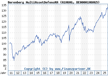 Chart: Berenberg MultiAssetDefensRA (A1H6HG DE000A1H6HG5)