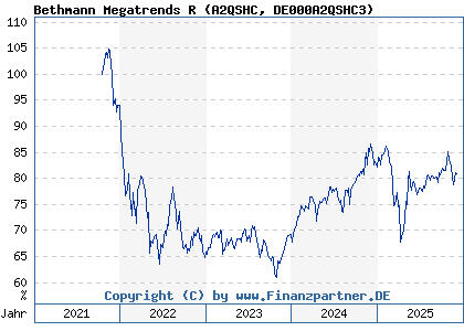Chart: Bethmann Megatrends R (A2QSHC DE000A2QSHC3)