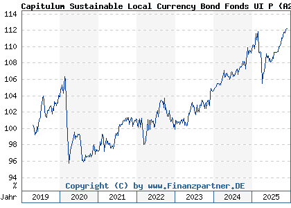 Chart: Capitulum Sustainable Local Currency Bond Fonds UI P (A2PB6P DE000A2PB6P8)