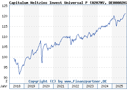 Chart: Capitulum Weltzins Invest Universal P (A2H7NV DE000A2H7NV9)