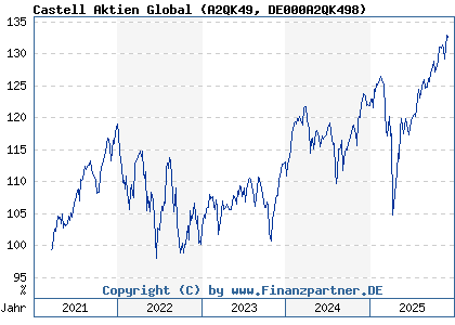 Chart: Castell Aktien Global (A2QK49 DE000A2QK498)