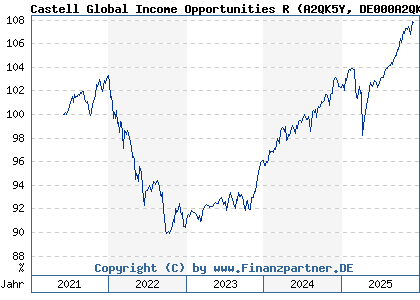 Chart: Castell Global Income Opportunities R (A2QK5Y DE000A2QK5Y0)