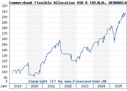 Chart: Commerzbank Flexible Allocation USA R (A2JQJ6 DE000A2JQJ61)
