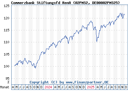 Chart: Commerzbank Stiftungsfd RenA (A2PMS2 DE000A2PMS25)