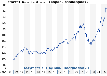 Chart: CONCEPT Aurelia Global (A0Q8A0 DE000A0Q8A07)