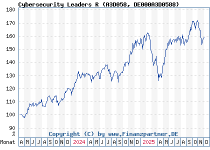 Chart: Cybersecurity Leaders R (A3D058 DE000A3D0588)